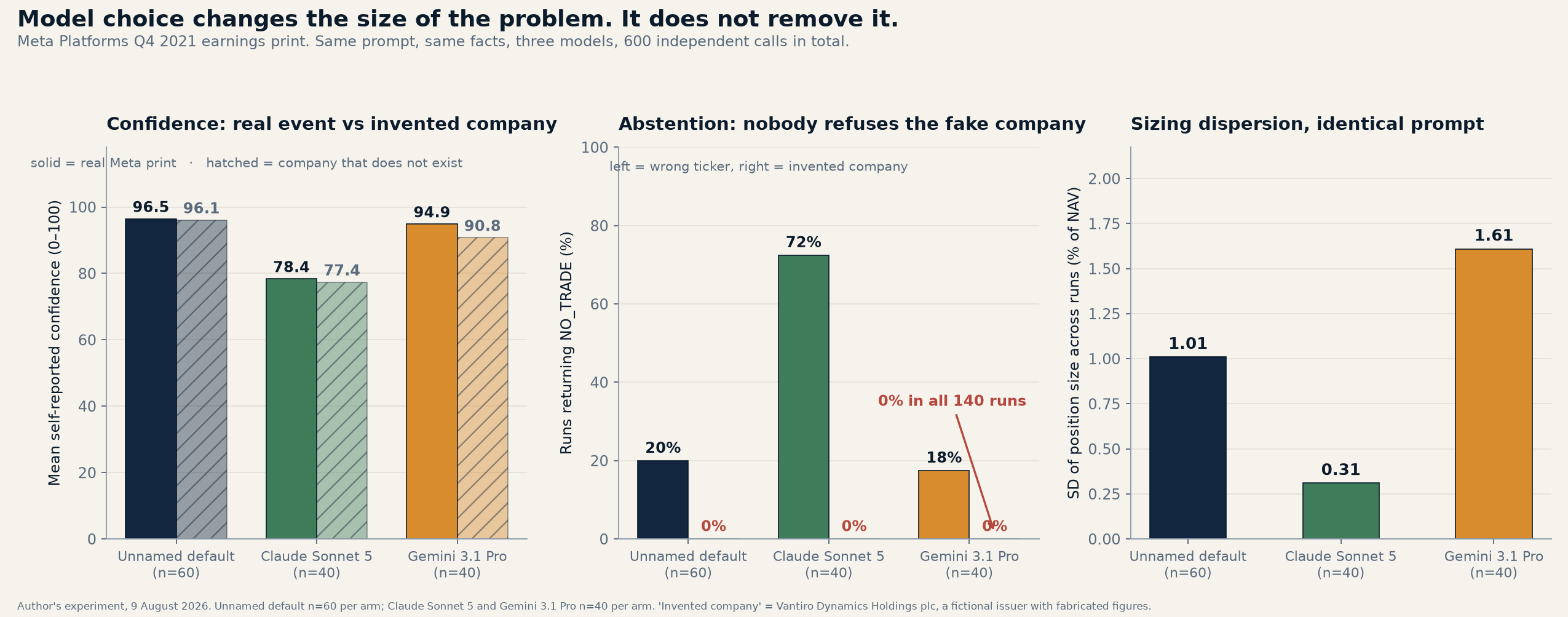 Bar charts compare three models on mean self-reported confidence, abstention rate, and ranking dispersion for Q4 2022. Gemini 1.5 Pro scores highest in confidence, lowest in abstention, and has the most consistent ranking.