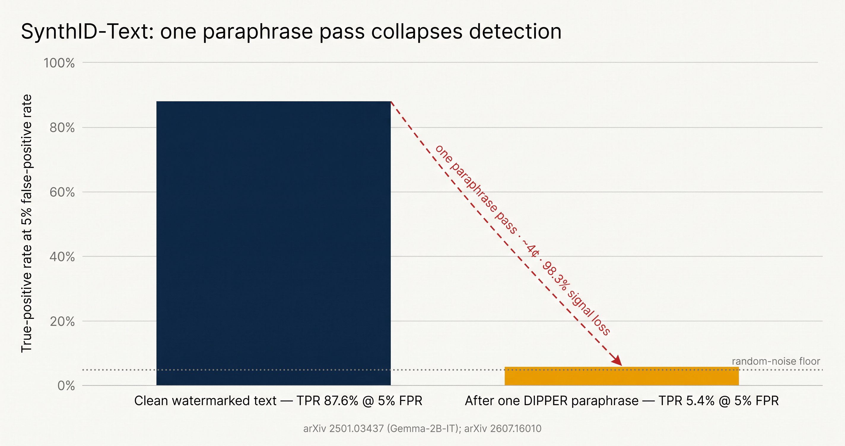Bar chart showing a high true-positive rate for clean watermarked text (87.6%) and a low rate after one paraphrase pass (5.4%), illustrating reduced detection effectiveness.