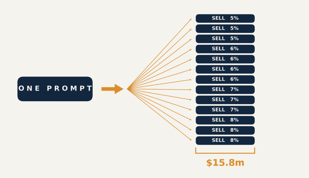 Flowchart showing One Prompt leading to ten boxes, each labeled SELL with percentages from 5% to 8%. At the bottom, $15.8m is highlighted in orange.