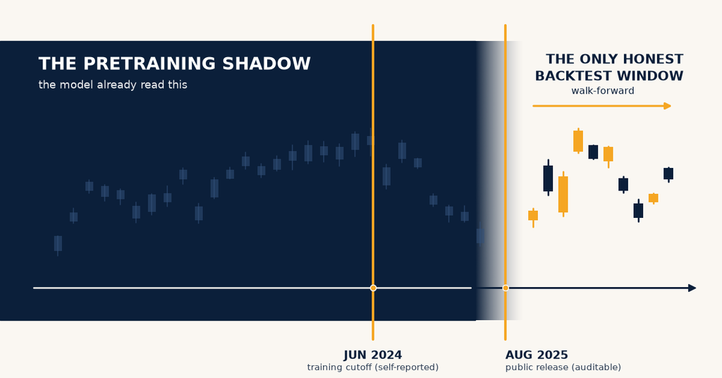 A chart shows the pretraining shadow before June 2024 and a backtest window after August 2025, highlighting a transition from model training data to auditable public release data, with candlestick graphs in the backtest area.