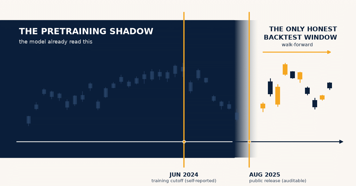 A chart shows the pretraining shadow before June 2024 and a backtest window after August 2025, highlighting a transition from model training data to auditable public release data, with candlestick graphs in the backtest area.