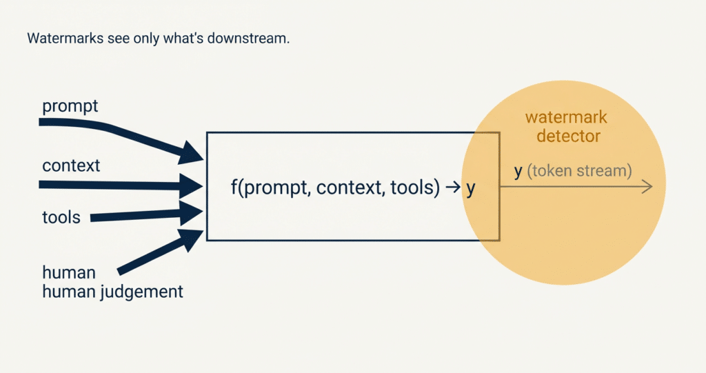 Diagram showing arrows for prompt, context, tools, and human judgement going into a function, producing y (token stream) to a watermark detector, labeled Watermarks see only whats downstream..