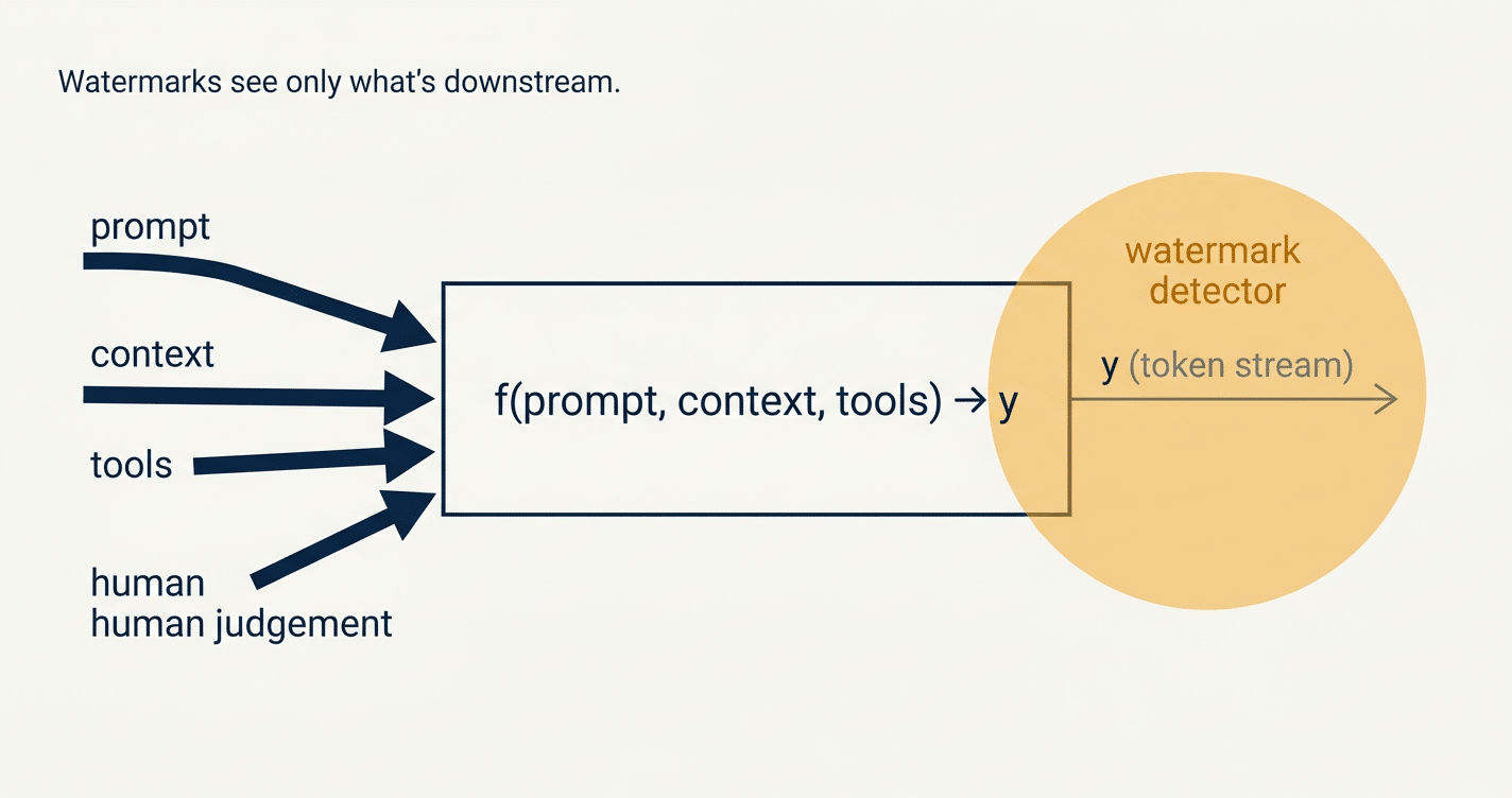 Diagram showing arrows for prompt, context, tools, and human judgement going into a function, producing y (token stream) to a watermark detector, labeled Watermarks see only whats downstream..