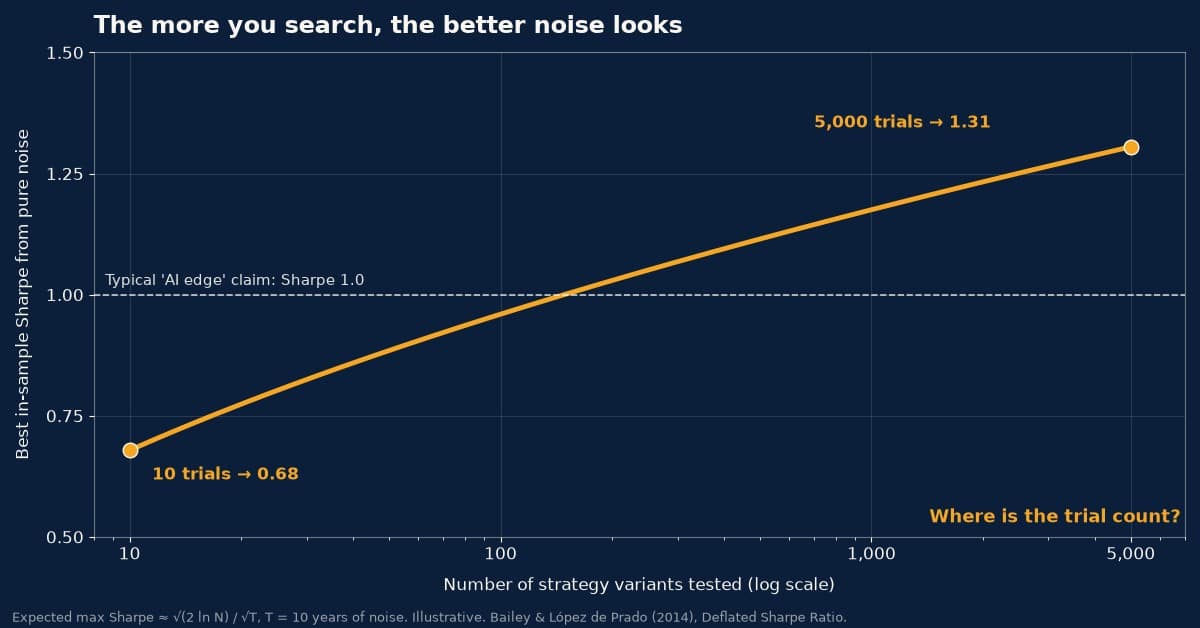 A graph shows Sharpe ratio vs. strategy trial count, rising from 0.68 at 10 trials to 1.31 at 5,000 trials. The caption says, The more you search, the better noise looks..