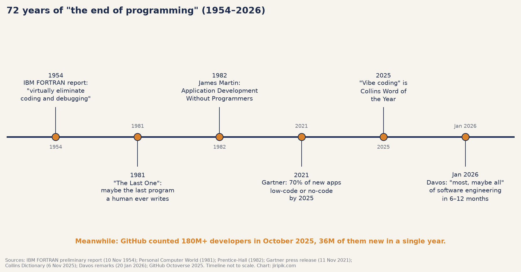 A timeline titled 72 years of the end of programming (1954-2026) marking predictions of the end of programming from 1954 to 2026, with a final note that GitHub counted over 180 million developers in 2025.