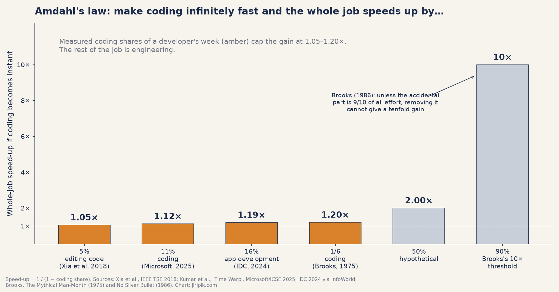 A bar chart titled Amdahls law: make coding infinitely fast and the whole job speeds up by... showing that even with large increases in coding efficiency, the total speedup remains low, capped at 10x for a 90% coding share.