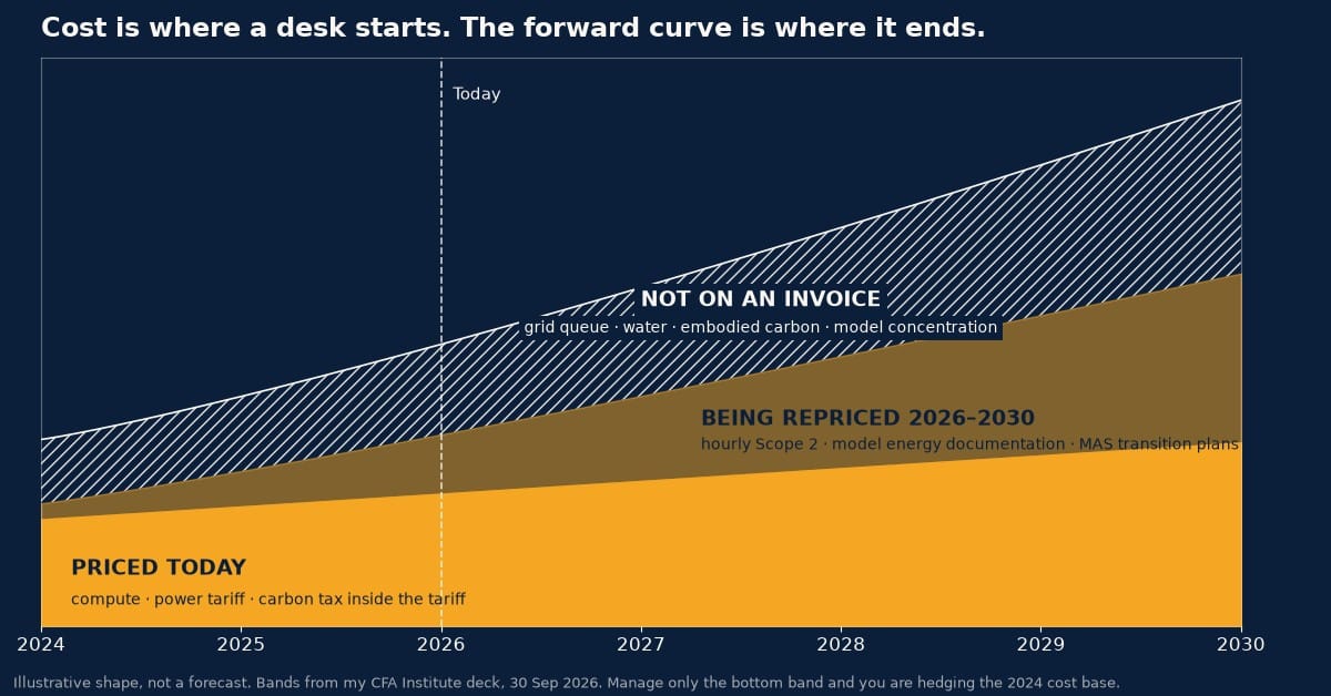 A line graph with shaded areas showing future costs: Priced Today in yellow, Being Repriced 2026-2030 in orange, and Not on an Invoice in grey, with related cost factors labeled.