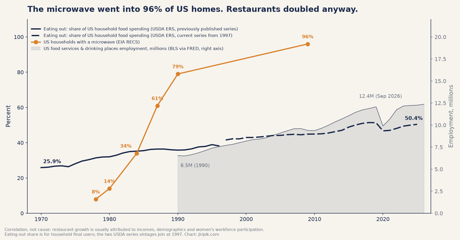 A line chart showing the rise in US households with a microwave alongside the growth of food service employment and household spending on eating out from 1970 to 2025.